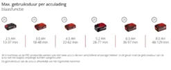 EINHELL 18V Venturro bladblazer en zuiger 36/240 (zonder accu) New